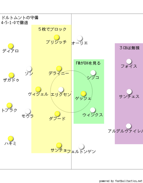 ドルトムントの守備