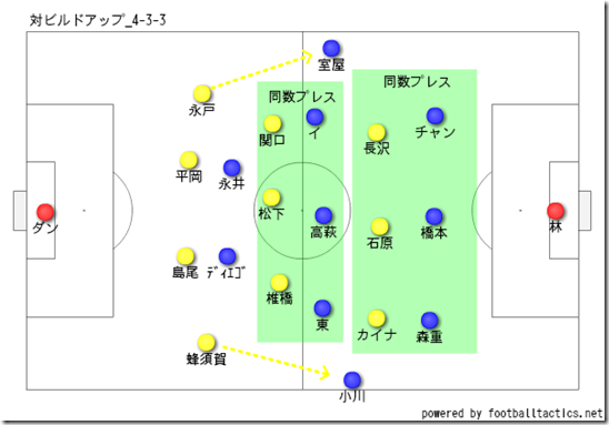 対ビルドアップ 対ビルドアップ