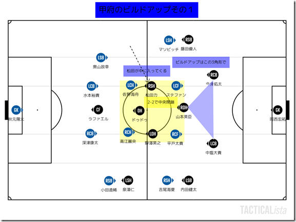 甲府のビルドアップ