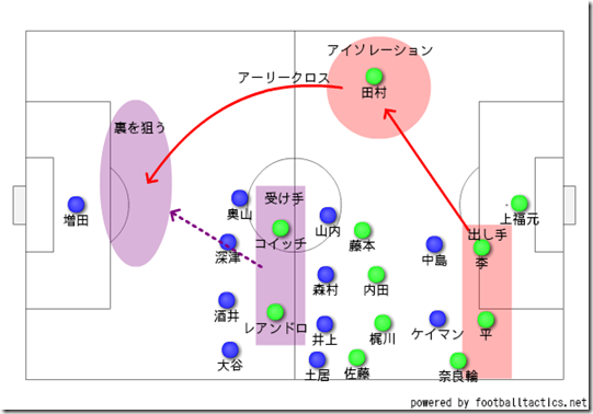 アイソレーションアタック