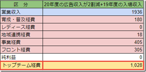 J2降格の余波 J2降格の余波