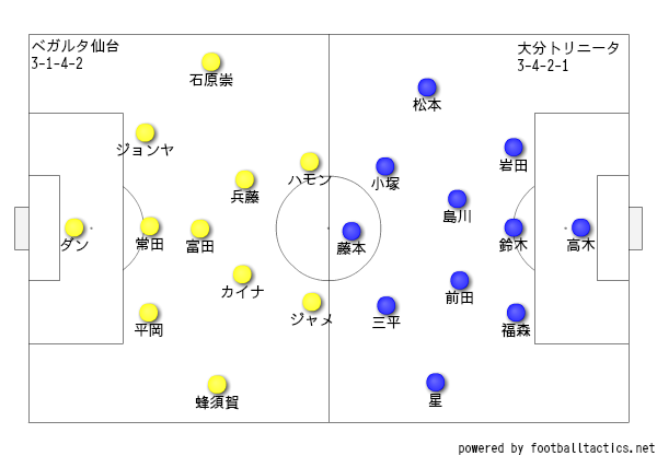 7節大分トリニータ戦 ミスを気にせず未来へ繋ぐ トンチンカンベガルタ仙台のサッカーを愛でるブログ 7節大分トリニータ戦 ミスを気にせず未来へ繋ぐ トンチンカンベガルタ仙台のサッカーを愛でるブログ