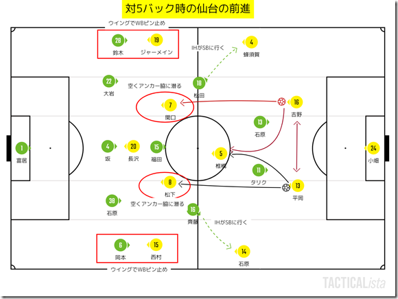 対5バック時の仙台の前進 対5バック時の仙台の前進