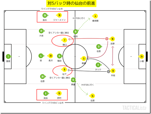 対5バック時の仙台の前進