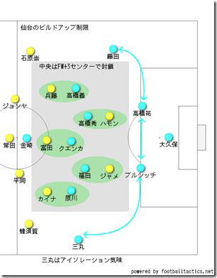 ビルドアップ制限 ビルドアップ制限