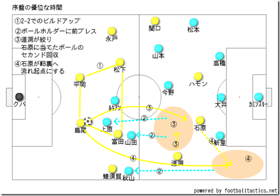 序盤の攻撃 序盤の攻撃