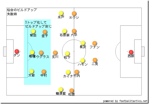 ビルドアップ失敗時