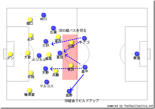仙台守備とマリノスぼビルドアップ