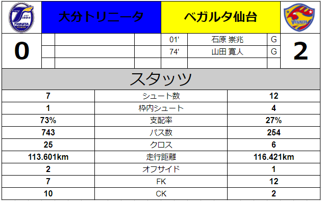 明治安田生命j1リーグ 第31節 大分トリニータvsベガルタ仙台 ポゼッション率なんて飾りですよ トンチンカンベガルタ仙台のサッカーを愛でるブログ