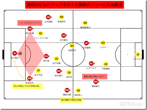 浦和のビルドアップビルドアップその1と関根フリーの構造 浦和のビルドアップビルドアップその1と関根フリーの構造