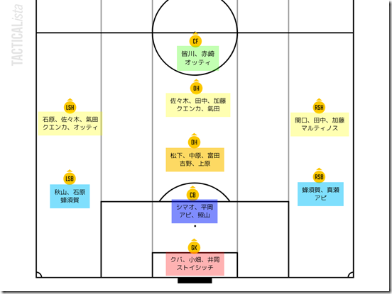 ポジション振り分け ポジション振り分け