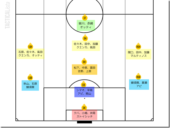 ポジション振り分け