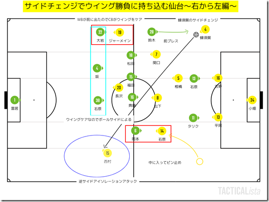 サイドチェンジでウイング勝負に持ち込む仙台～右から左編～