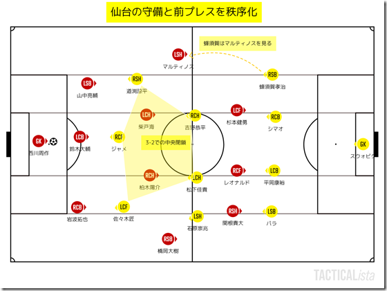 後半_仙台の守備と前プレスを秩序化 後半_仙台の守備と前プレスを秩序化