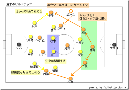 清水のビルドアップ