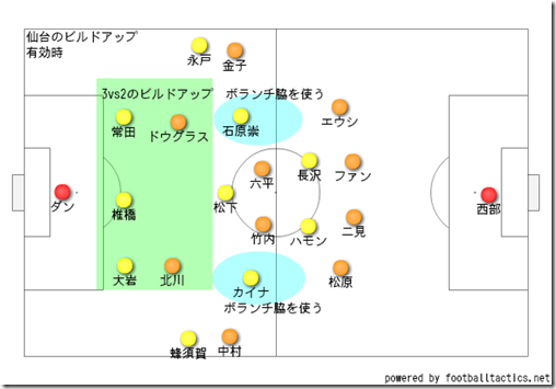 ビルドアップ有効時