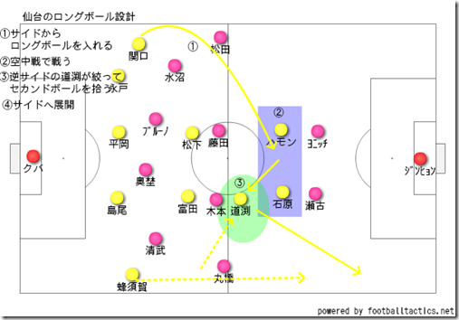 仙台のセカンドボール設計