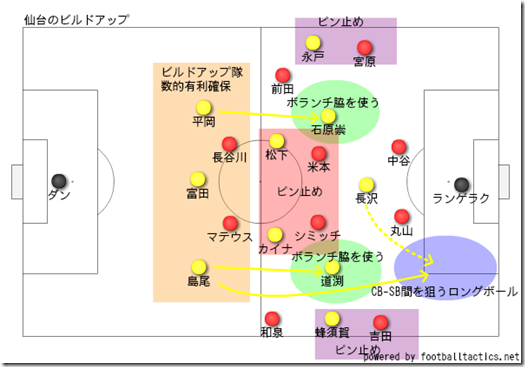 後半のビルドアップ