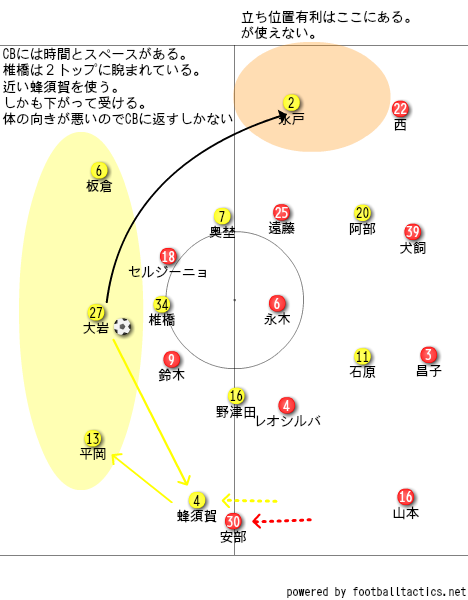 悪いビルドアップ。