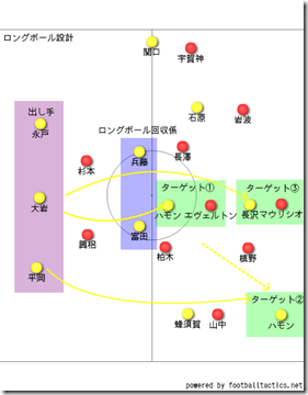 ロングボール設計