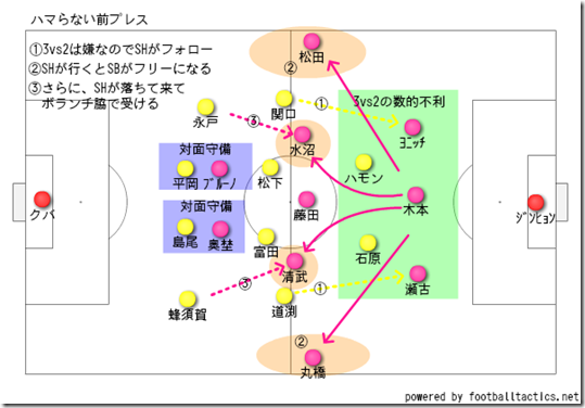 ハマらない前プレス