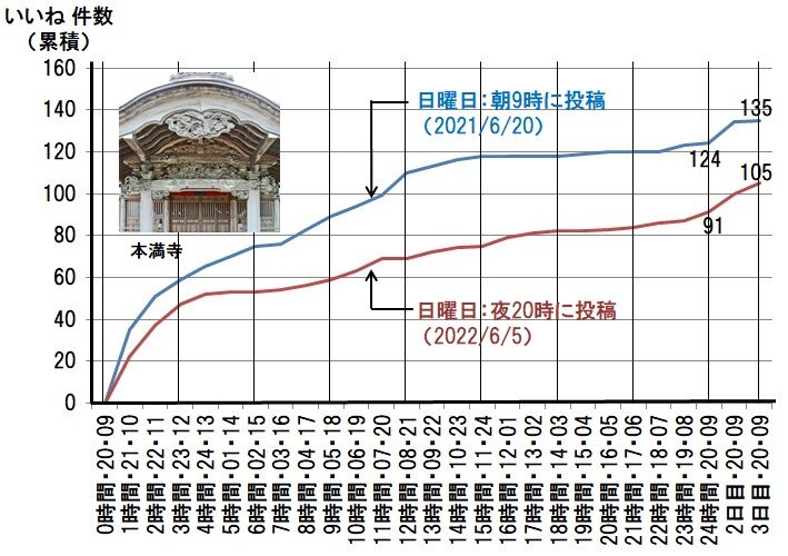 58-本万時　いいね累積図n