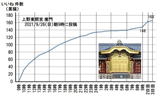 54-上野東照宮　いいね　累積図640