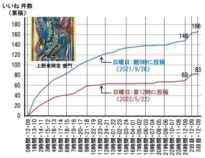 54-上野東照宮　日曜日　いいね累積図640