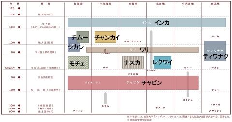 アンデス-年表-480a-andes_cultural-period