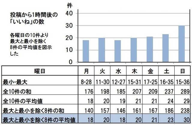 111-曜日による最初の1時間　図640