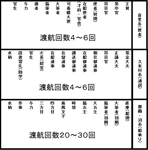 進貢船に乗るのもコネが大事だった 沖縄大辞典