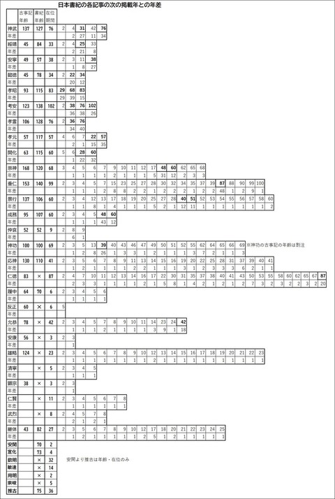 天皇紀年記事年差