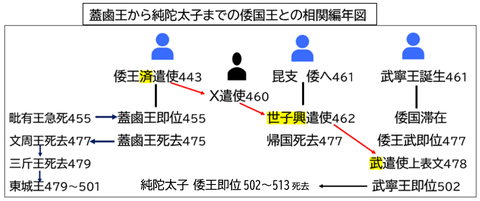 蓋鹵王から武寧王