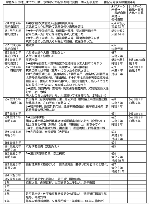山城年代移動