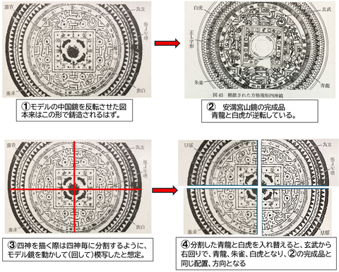図の反転説明