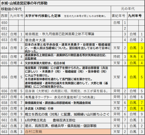 水城年代移動年表