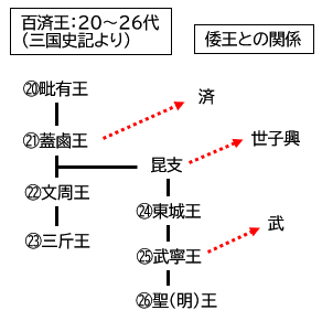 百済王と倭王の関係