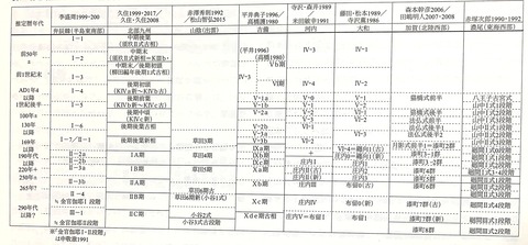 土器編年