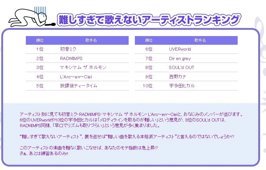 Joysoundが難しすぎて歌えない歌手ランキングを発表 ようこそ夢機関 Joysoundが難しすぎて歌えない歌手ランキングを発表 ようこそ夢機関
