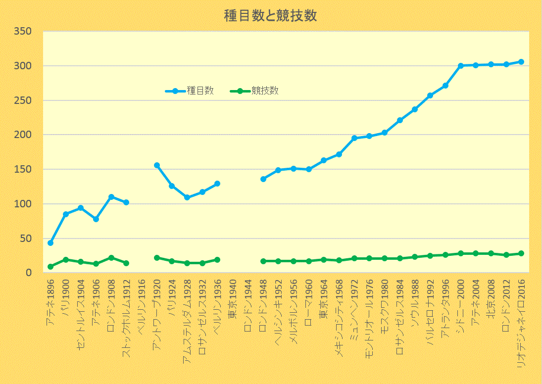 リオオリンピックで獲得メダル数は最高だったが 獲得率では ときどきの記録