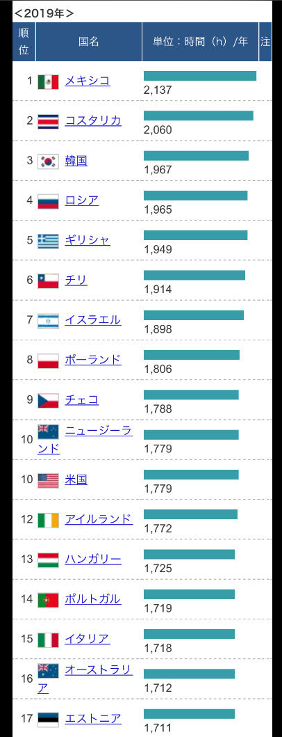 日本人「日本の労働時間長すぎｗ世界一だろこれｗ」←アメリカ人「日本人さぁ…」