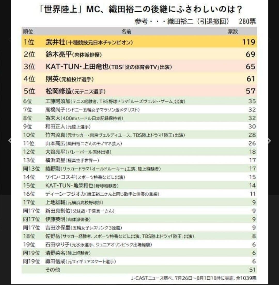 『世界陸上』、織田裕二の後継にふさわしいのはキャスターは誰？