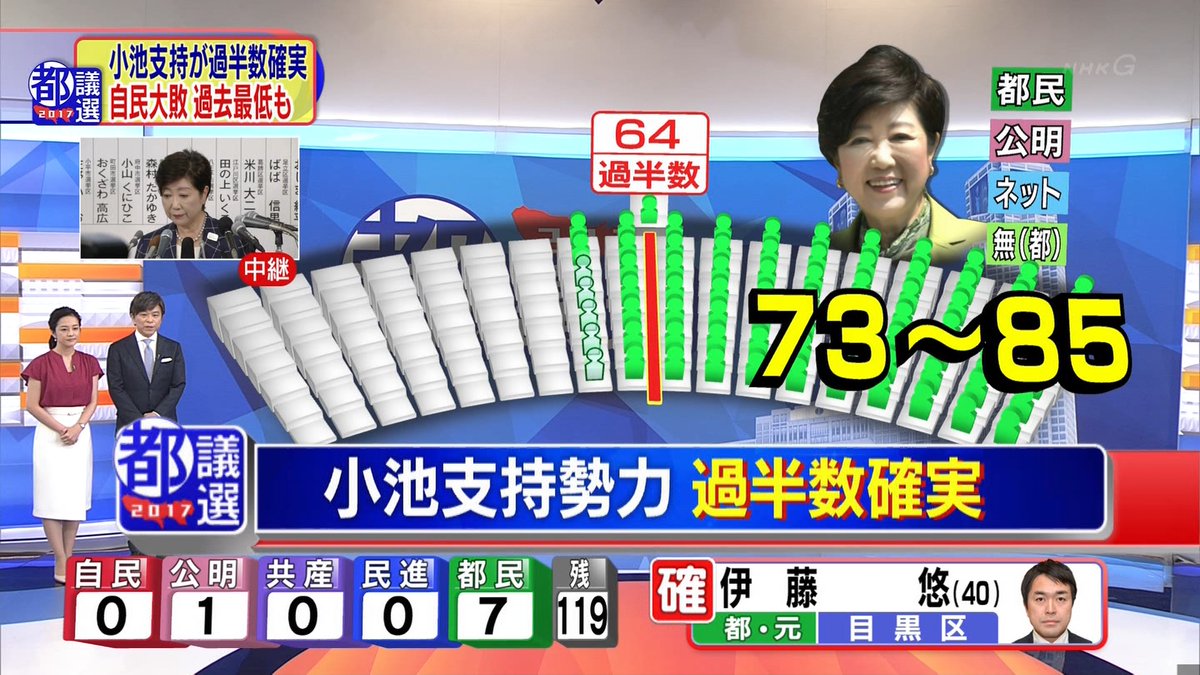 【速報】東京都議選 小池知事を支持する勢力が過半数確実 自民は大敗か　[NHK]