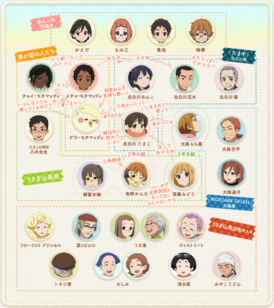 たまこまーけっと キャラクター相関図まとめ たまこま ちゃんねる たまこまーけっと キャラクター相関図まとめ たまこま ちゃんねる