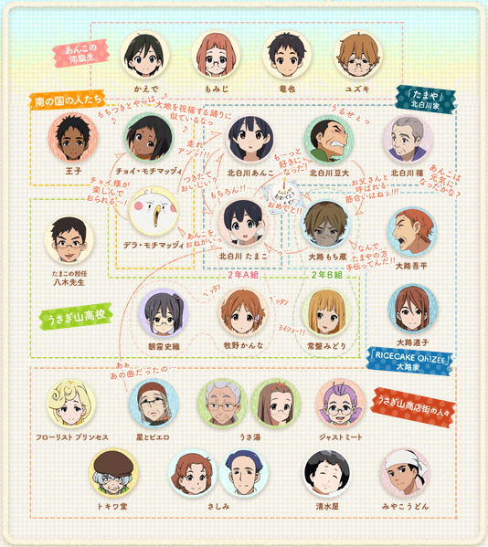 たまこまーけっと キャラクター相関図まとめ たまこま ちゃんねる