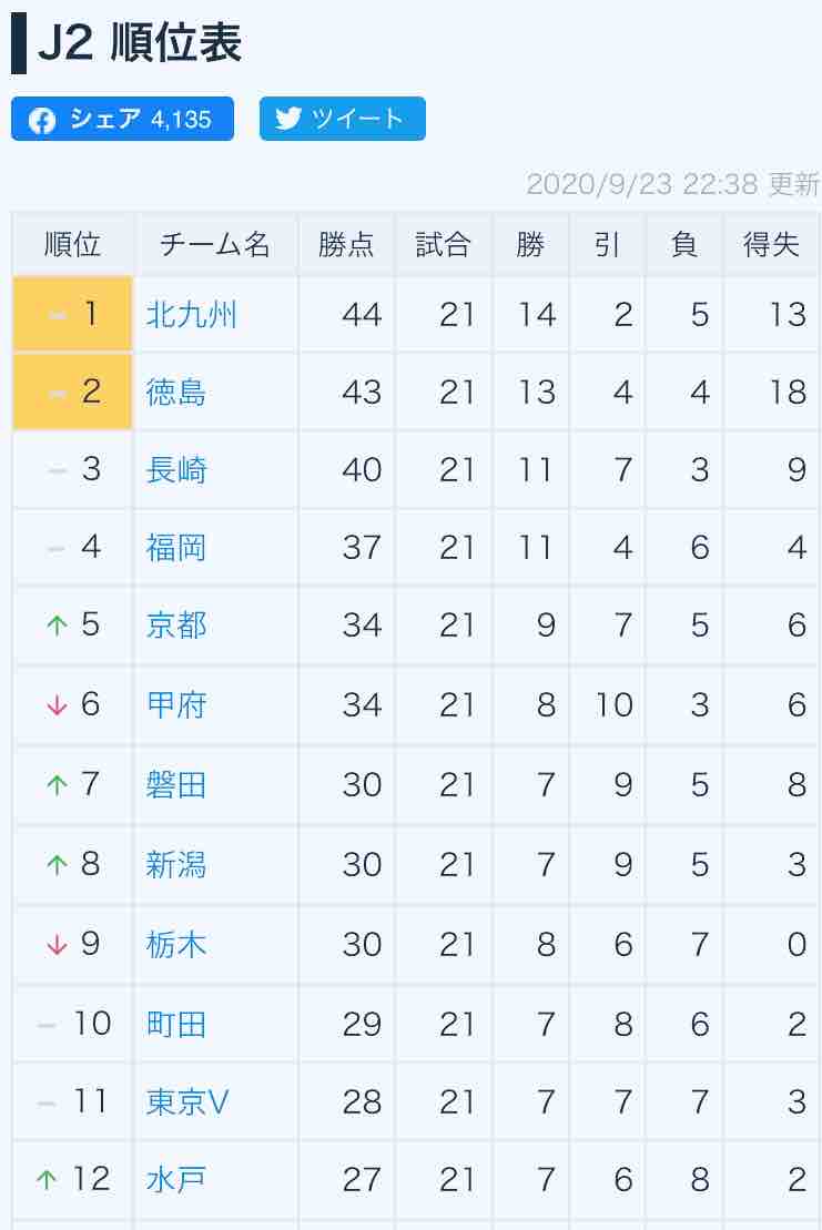 前半戦終了 Time Waits For No One