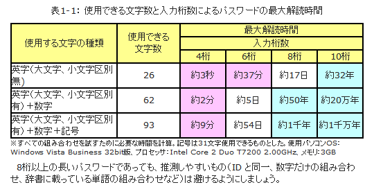 パスワードの桁数と解読時間 言っとこ