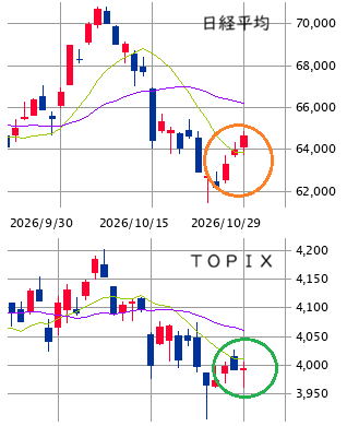 東京市場（10/29）　日経高も個別は悲観ムード継続