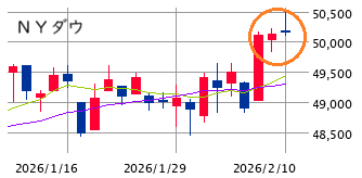 □　ＮＹ概況、日経レバ（1570）の立ち居振る舞い