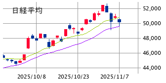 東京市場（11/7）　明確な逆風には明確な対応策で！